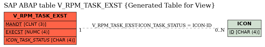 E-R Diagram for table V_RPM_TASK_EXST (Generated Table for View)