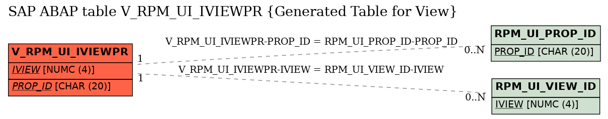 E-R Diagram for table V_RPM_UI_IVIEWPR (Generated Table for View)
