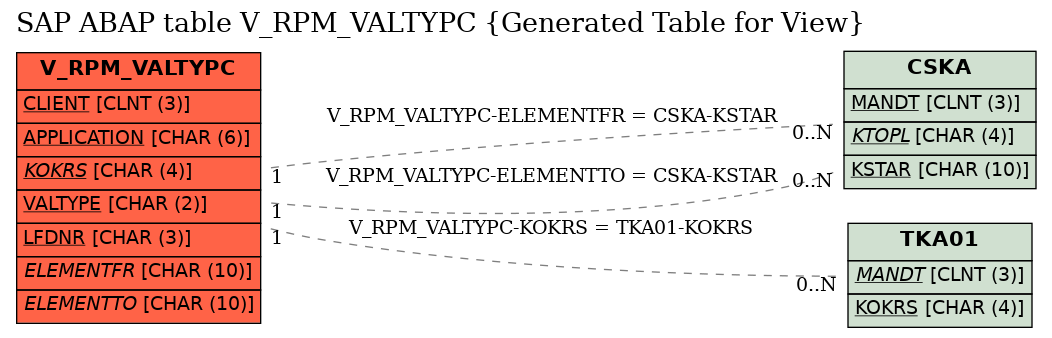 E-R Diagram for table V_RPM_VALTYPC (Generated Table for View)