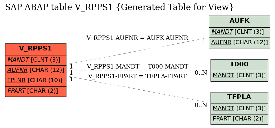 E-R Diagram for table V_RPPS1 (Generated Table for View)