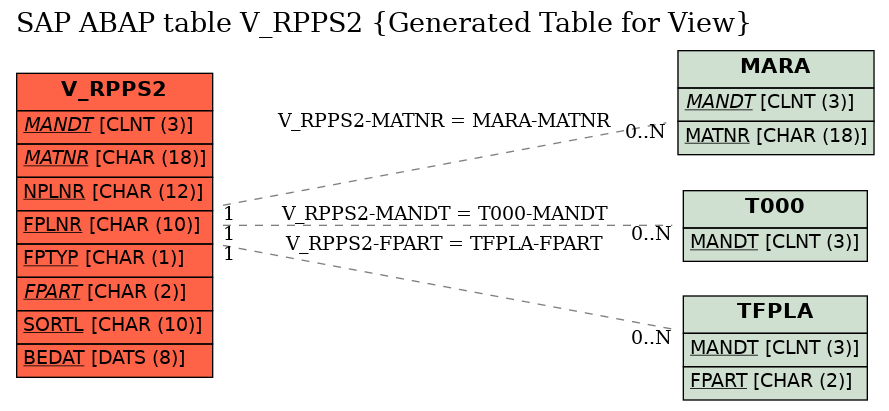 E-R Diagram for table V_RPPS2 (Generated Table for View)