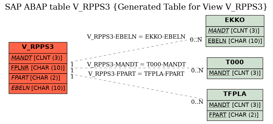 E-R Diagram for table V_RPPS3 (Generated Table for View V_RPPS3)