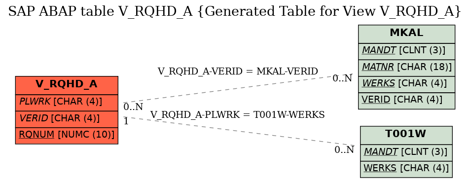 E-R Diagram for table V_RQHD_A (Generated Table for View V_RQHD_A)