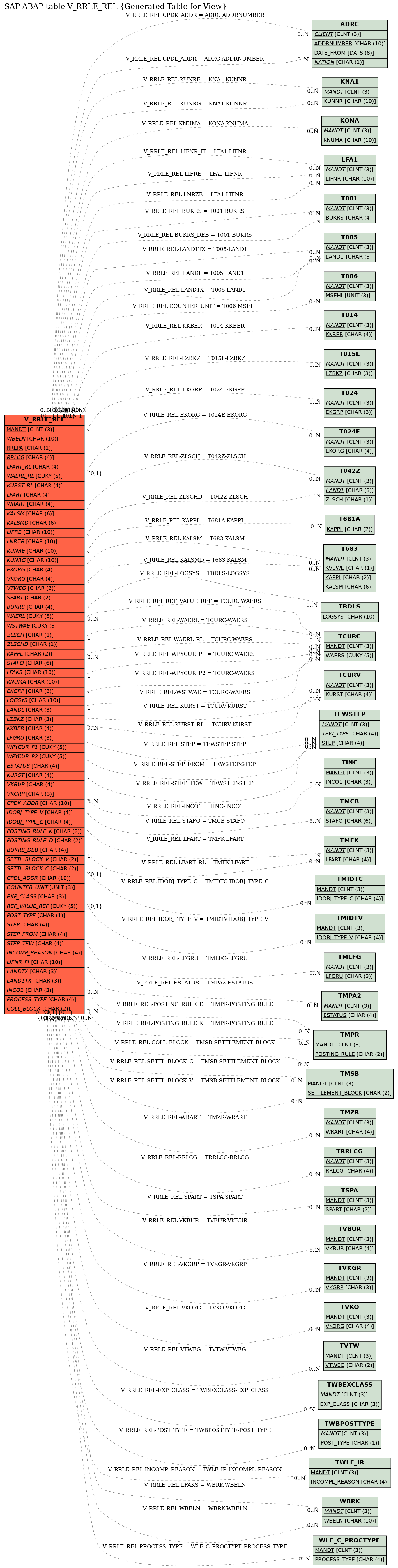 E-R Diagram for table V_RRLE_REL (Generated Table for View)