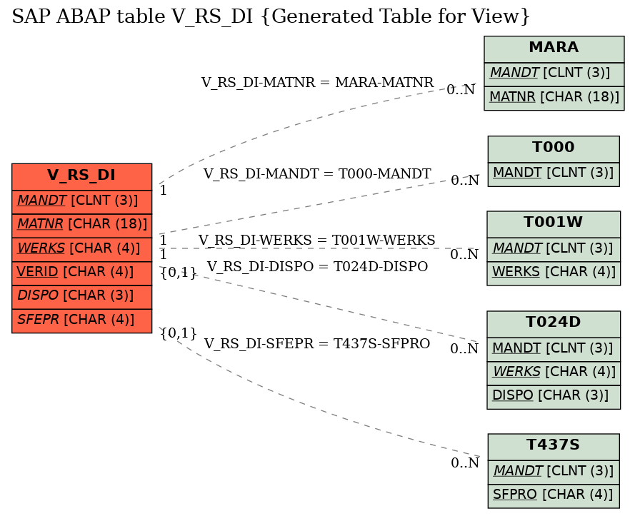 E-R Diagram for table V_RS_DI (Generated Table for View)