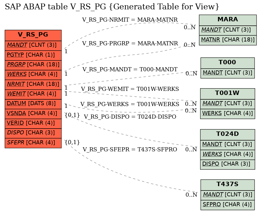 E-R Diagram for table V_RS_PG (Generated Table for View)