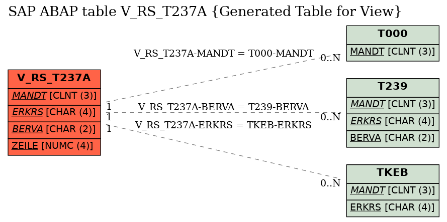 E-R Diagram for table V_RS_T237A (Generated Table for View)