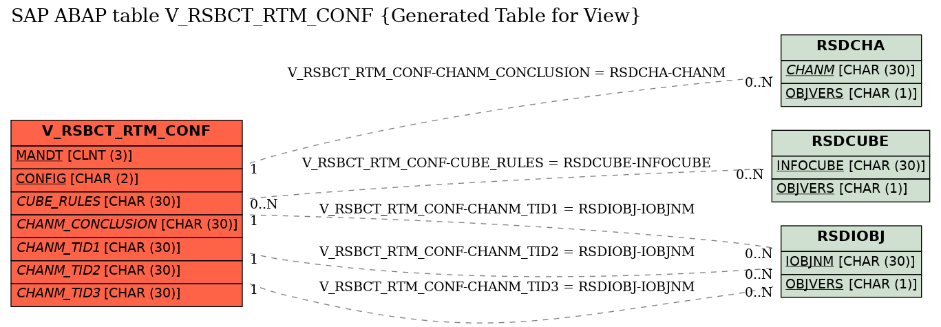 E-R Diagram for table V_RSBCT_RTM_CONF (Generated Table for View)