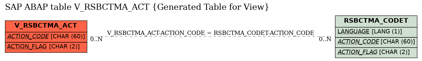 E-R Diagram for table V_RSBCTMA_ACT (Generated Table for View)