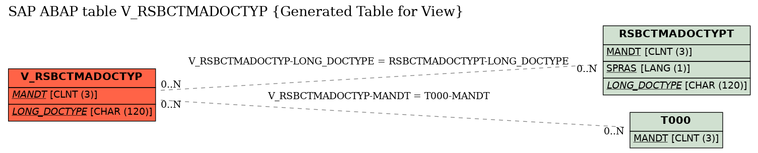 E-R Diagram for table V_RSBCTMADOCTYP (Generated Table for View)