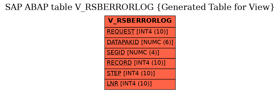 E-R Diagram for table V_RSBERRORLOG (Generated Table for View)