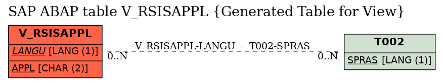 E-R Diagram for table V_RSISAPPL (Generated Table for View)