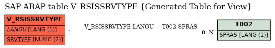 E-R Diagram for table V_RSISSRVTYPE (Generated Table for View)