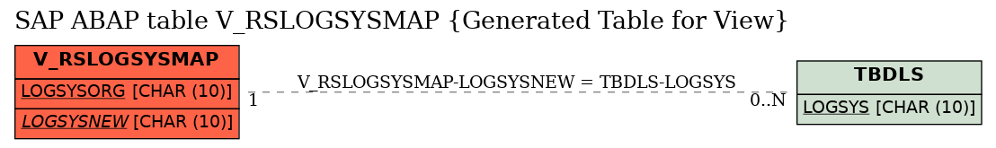 E-R Diagram for table V_RSLOGSYSMAP (Generated Table for View)