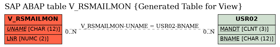 E-R Diagram for table V_RSMAILMON (Generated Table for View)