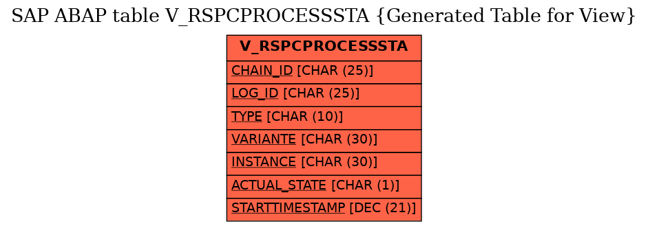 E-R Diagram for table V_RSPCPROCESSSTA (Generated Table for View)