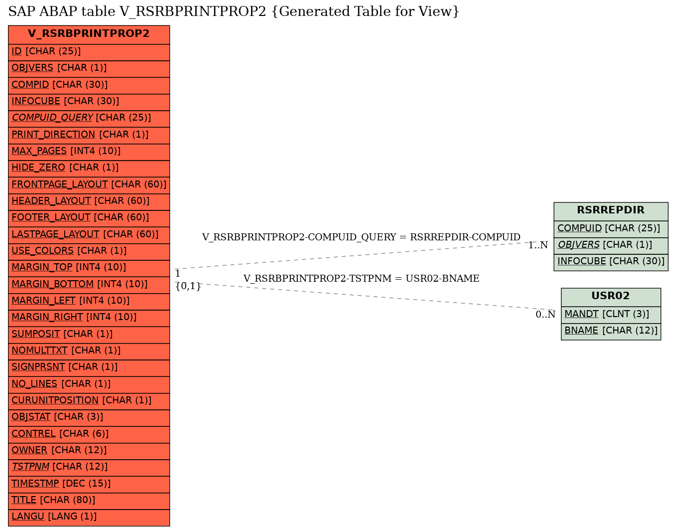 E-R Diagram for table V_RSRBPRINTPROP2 (Generated Table for View)