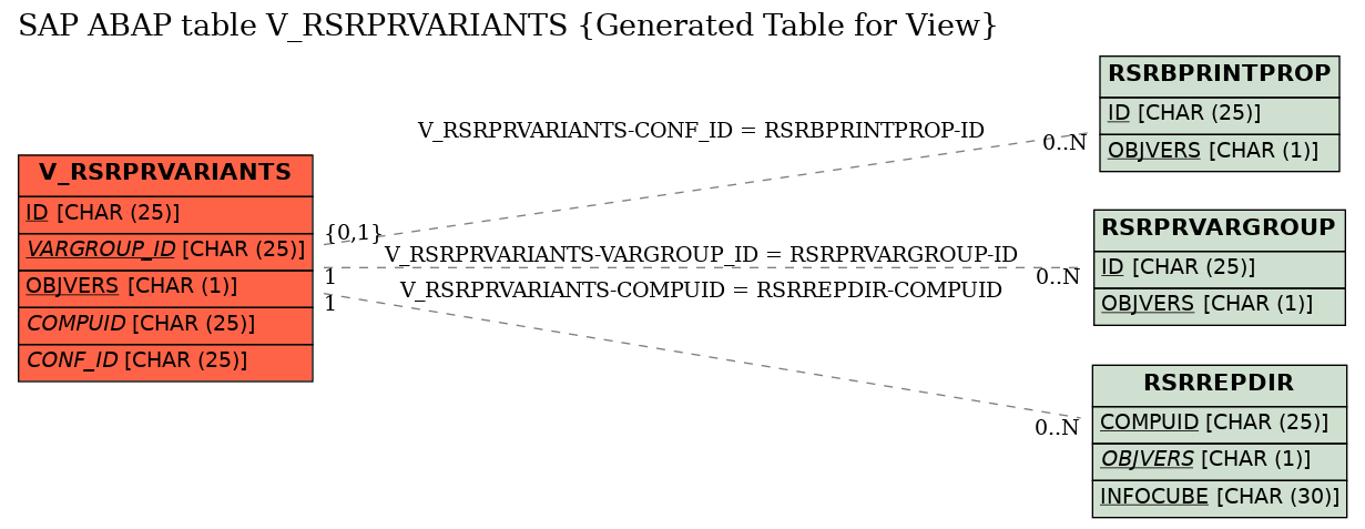 E-R Diagram for table V_RSRPRVARIANTS (Generated Table for View)