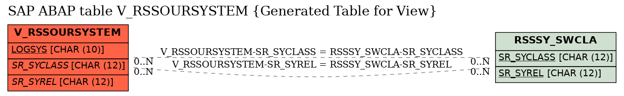 E-R Diagram for table V_RSSOURSYSTEM (Generated Table for View)