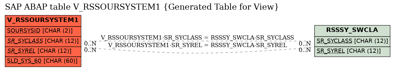 E-R Diagram for table V_RSSOURSYSTEM1 (Generated Table for View)