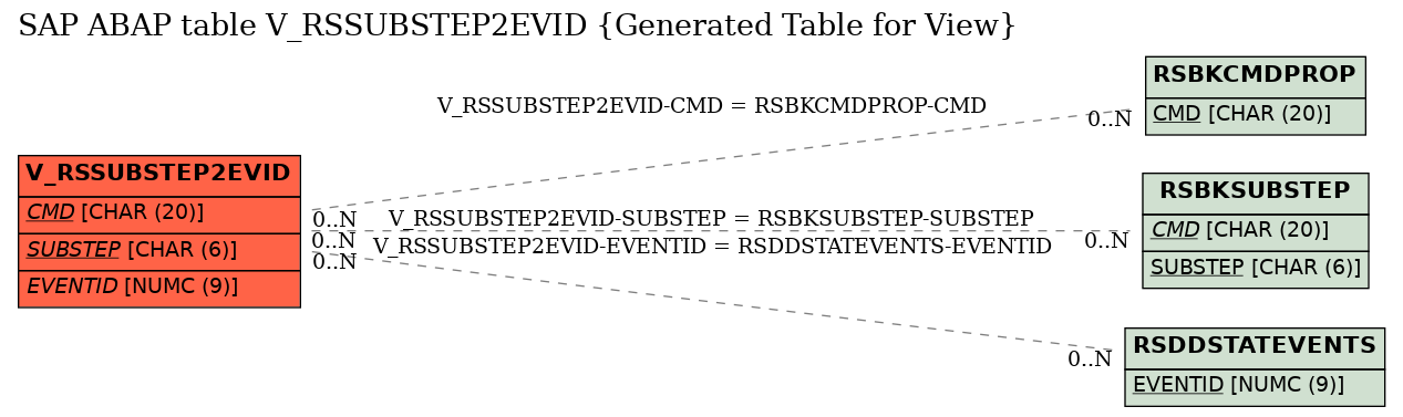 E-R Diagram for table V_RSSUBSTEP2EVID (Generated Table for View)