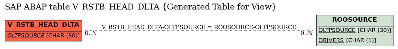 E-R Diagram for table V_RSTB_HEAD_DLTA (Generated Table for View)