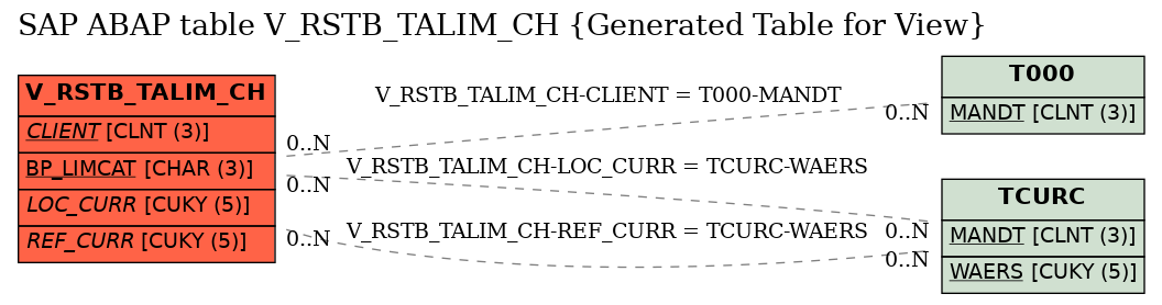 E-R Diagram for table V_RSTB_TALIM_CH (Generated Table for View)