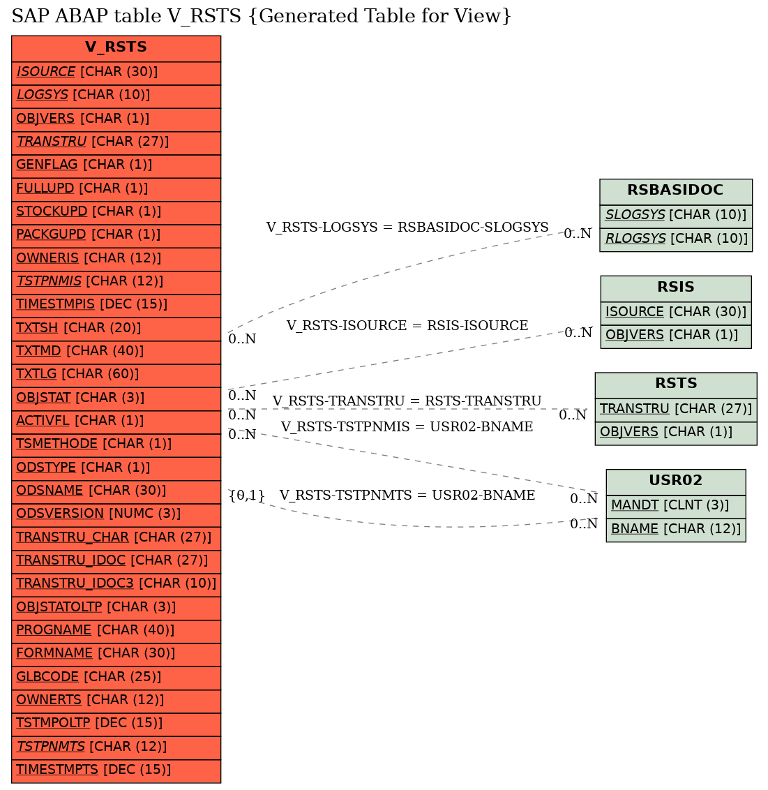 E-R Diagram for table V_RSTS (Generated Table for View)