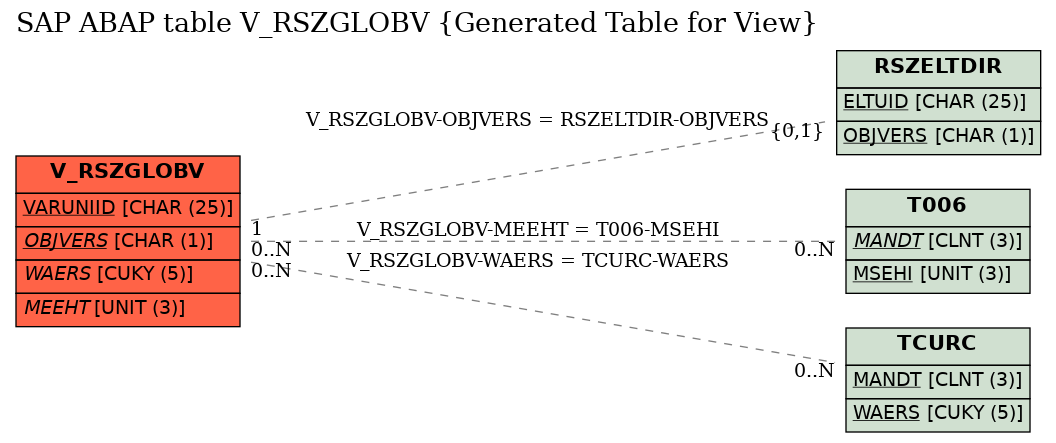 E-R Diagram for table V_RSZGLOBV (Generated Table for View)