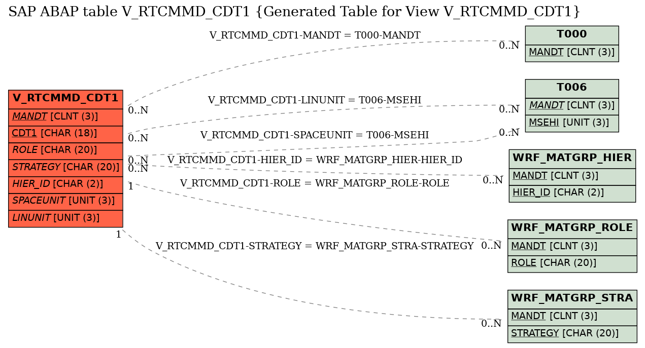 E-R Diagram for table V_RTCMMD_CDT1 (Generated Table for View V_RTCMMD_CDT1)