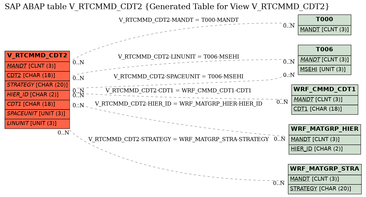 E-R Diagram for table V_RTCMMD_CDT2 (Generated Table for View V_RTCMMD_CDT2)