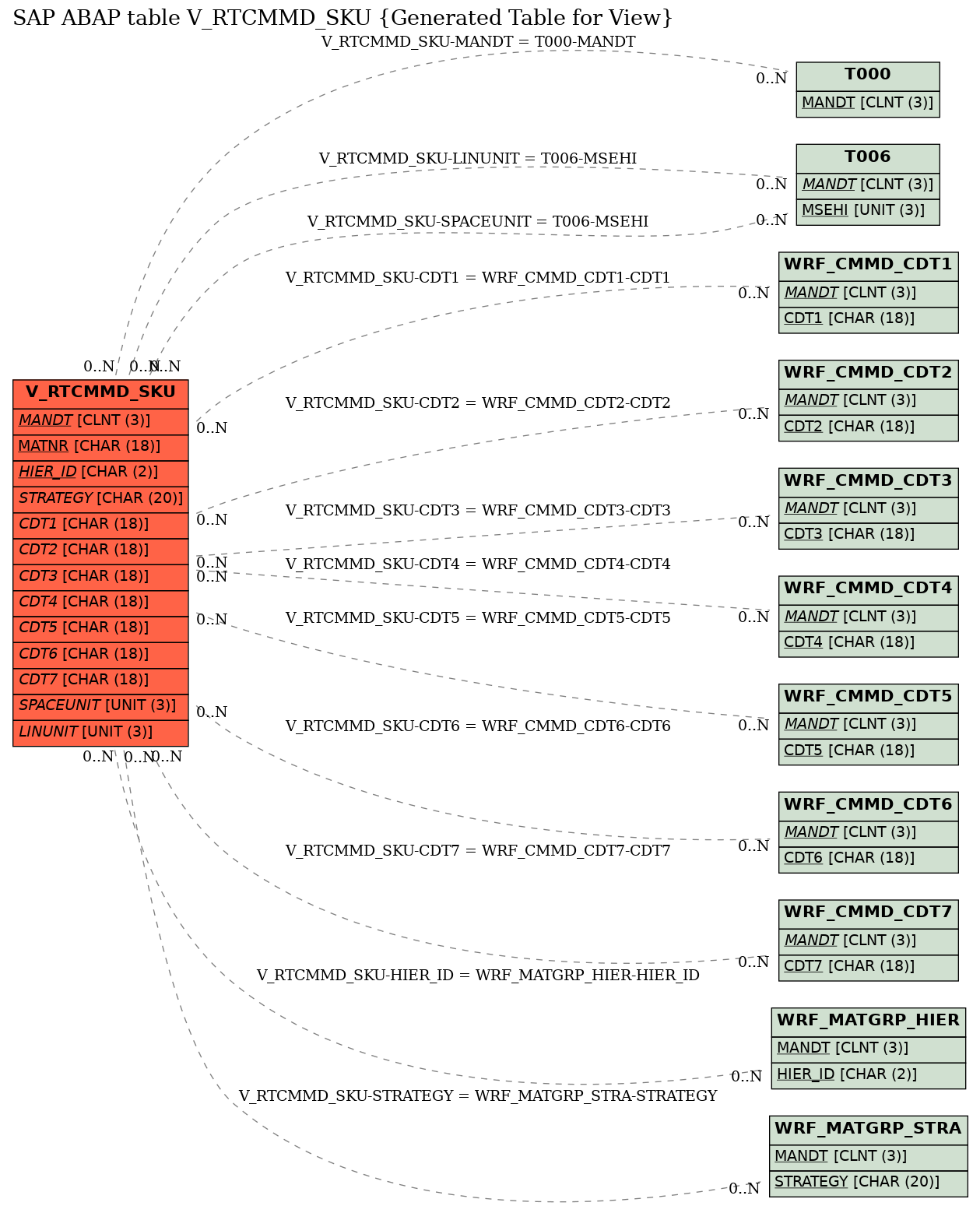 E-R Diagram for table V_RTCMMD_SKU (Generated Table for View)