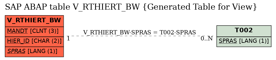 E-R Diagram for table V_RTHIERT_BW (Generated Table for View)