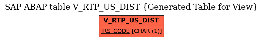 E-R Diagram for table V_RTP_US_DIST (Generated Table for View)