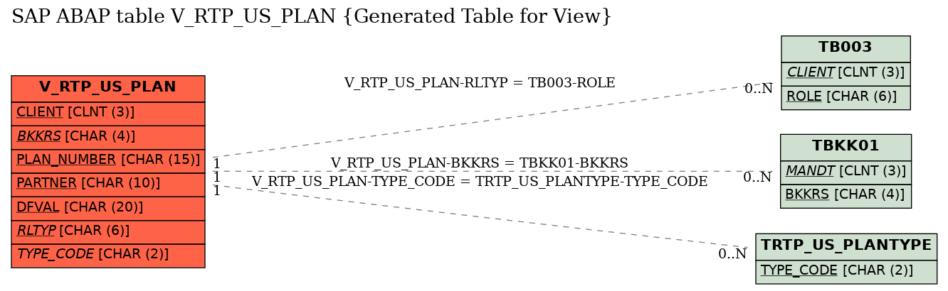 E-R Diagram for table V_RTP_US_PLAN (Generated Table for View)