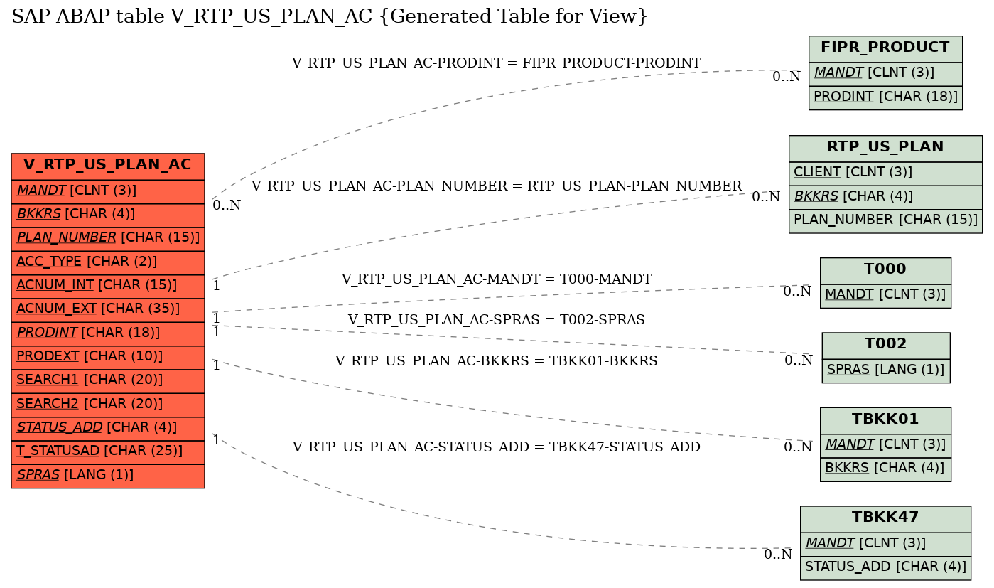 E-R Diagram for table V_RTP_US_PLAN_AC (Generated Table for View)