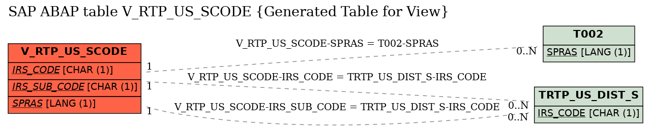 E-R Diagram for table V_RTP_US_SCODE (Generated Table for View)