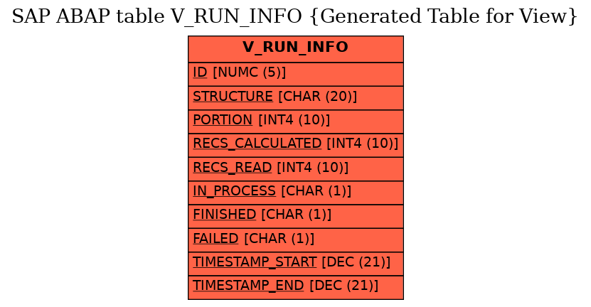 E-R Diagram for table V_RUN_INFO (Generated Table for View)