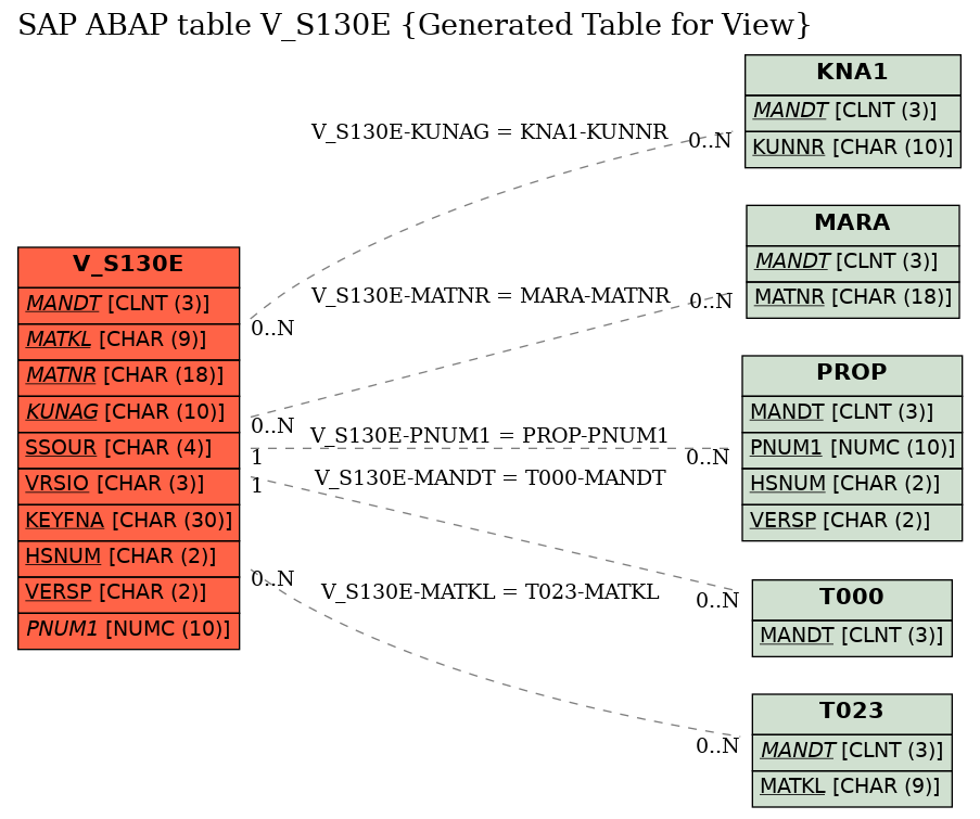 E-R Diagram for table V_S130E (Generated Table for View)