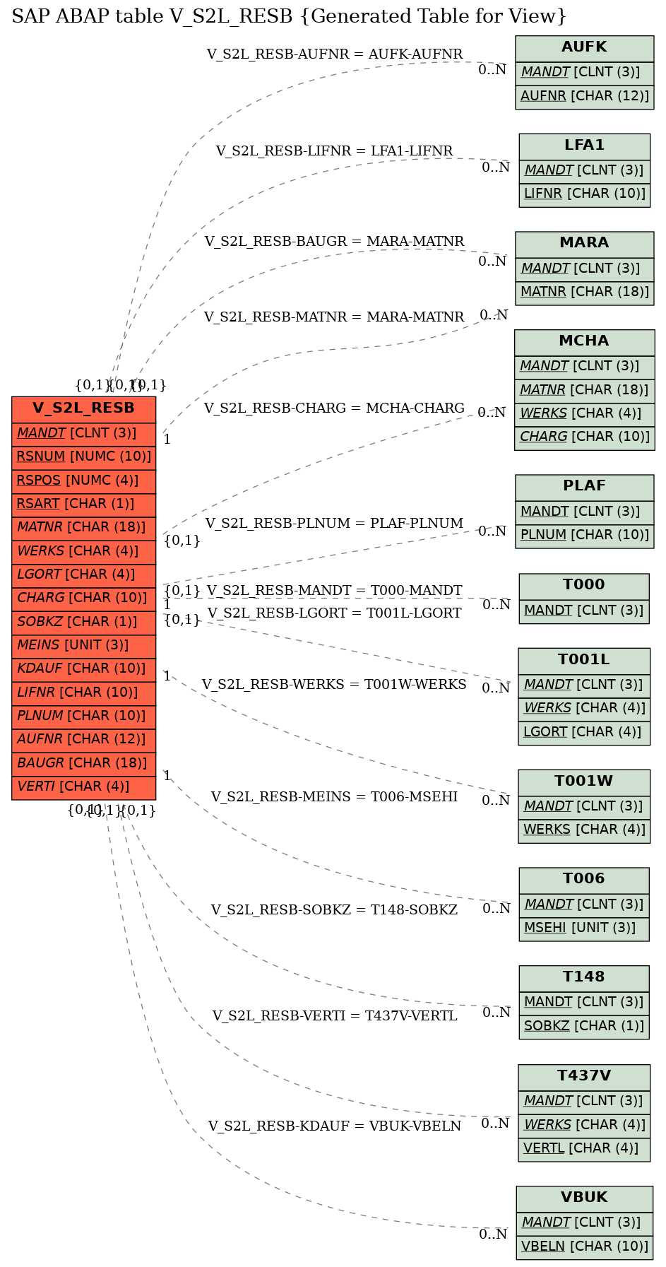 E-R Diagram for table V_S2L_RESB (Generated Table for View)