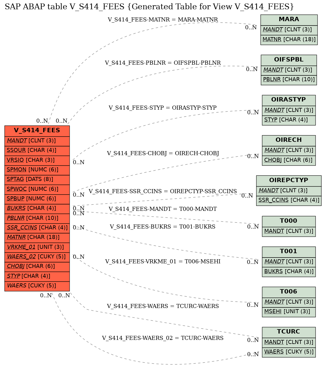 E-R Diagram for table V_S414_FEES (Generated Table for View V_S414_FEES)