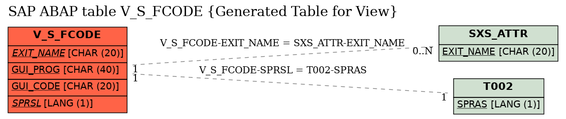 E-R Diagram for table V_S_FCODE (Generated Table for View)