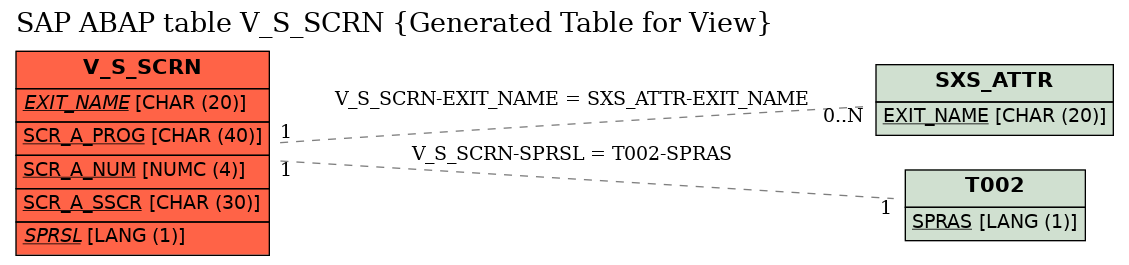 E-R Diagram for table V_S_SCRN (Generated Table for View)