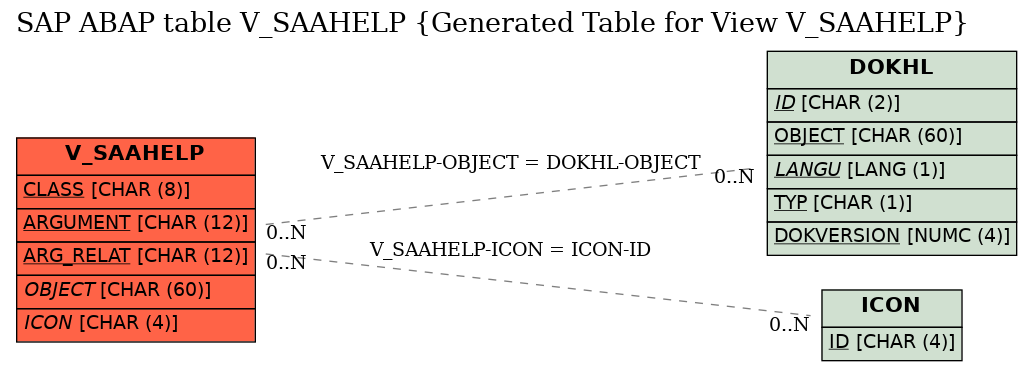 E-R Diagram for table V_SAAHELP (Generated Table for View V_SAAHELP)