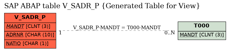 E-R Diagram for table V_SADR_P (Generated Table for View)