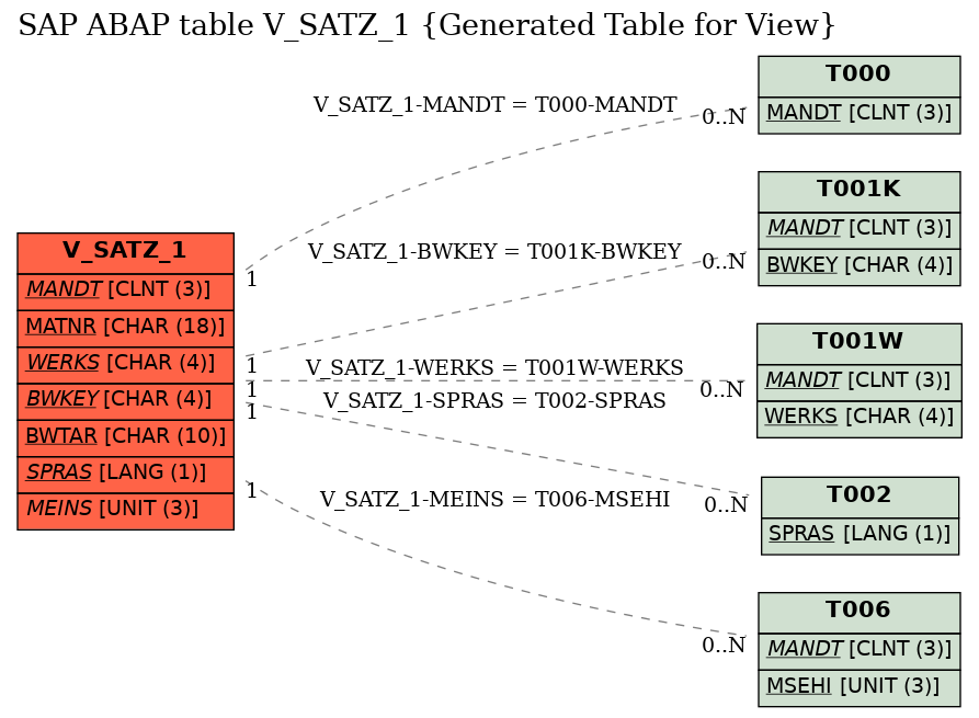 E-R Diagram for table V_SATZ_1 (Generated Table for View)