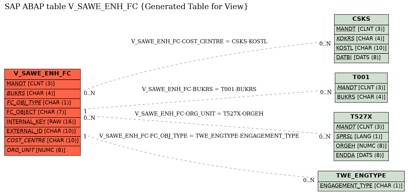 E-R Diagram for table V_SAWE_ENH_FC (Generated Table for View)