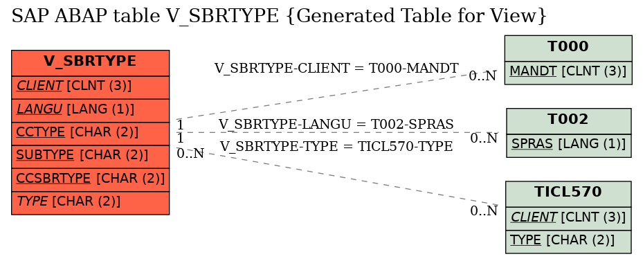 E-R Diagram for table V_SBRTYPE (Generated Table for View)