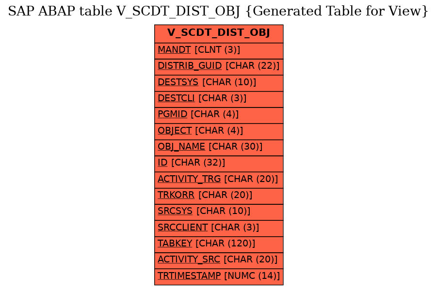 E-R Diagram for table V_SCDT_DIST_OBJ (Generated Table for View)