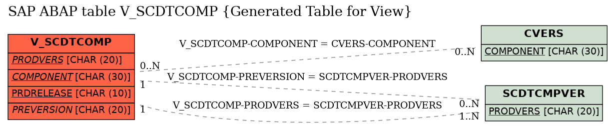 E-R Diagram for table V_SCDTCOMP (Generated Table for View)